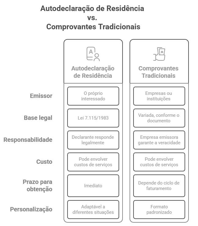 Diferenças declaração de Residência